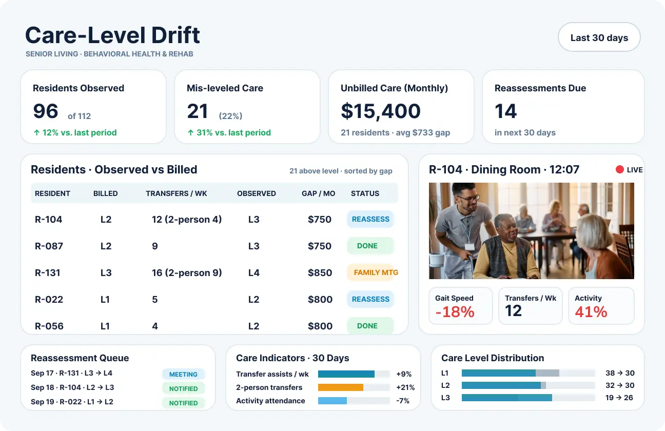 Assisted living dashboard comparing observed care needs with billed care levels and highlighting residents due for reassessment.