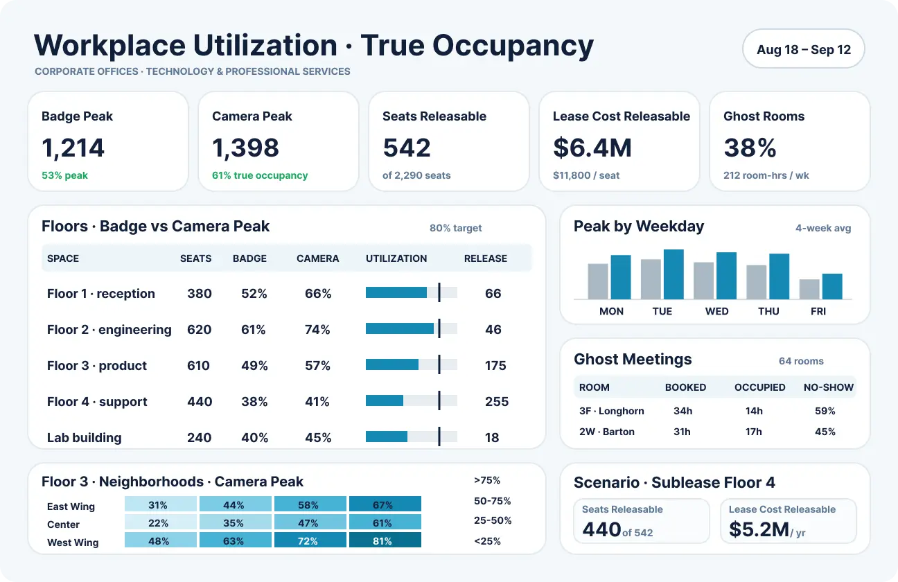 Workplace dashboard comparing badge and camera occupancy data to identify unused space and potential lease savings.