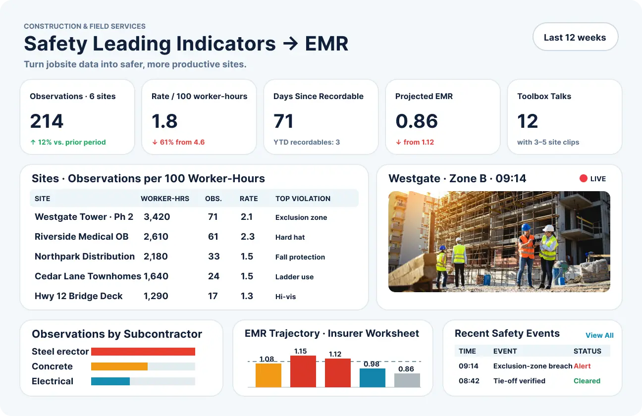 Construction safety dashboard showing site violations, live jobsite footage, recent safety alerts, and projected insurance risk ratings.