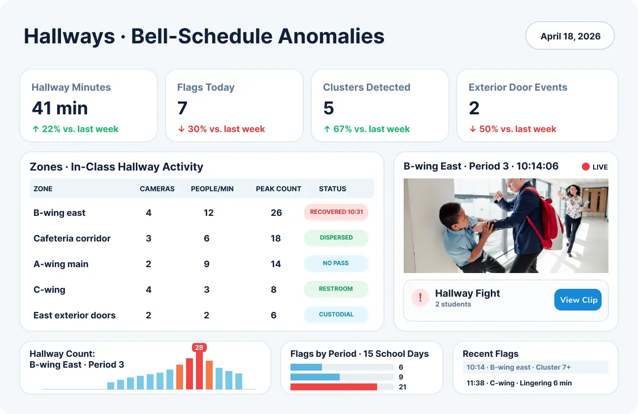 School dashboard showing hallway activity during class, unusual gatherings, and a fight alert with video.