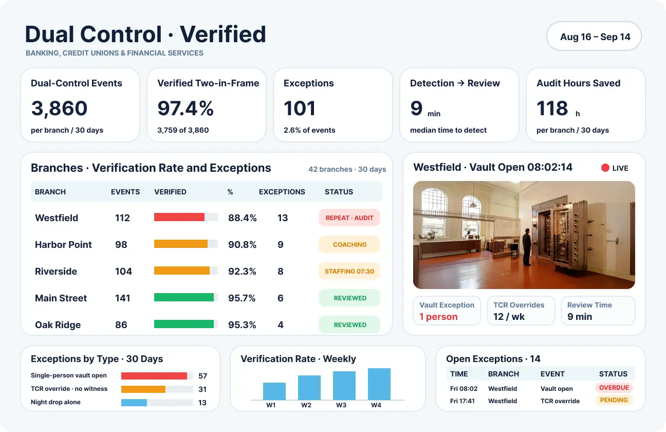 Banking security dashboard tracking two-person verification and flagging vault access with only one person present.