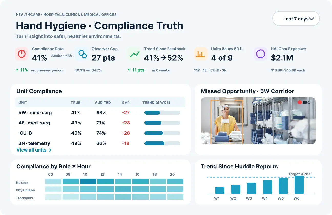 Hand hygiene dashboard showing compliance by hospital unit, role, and hour, with video of a missed hygiene opportunity.