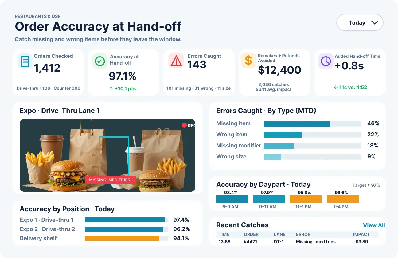 Restaurant order accuracy dashboard showing missing-item detection, error types, and accuracy by location and time of day.