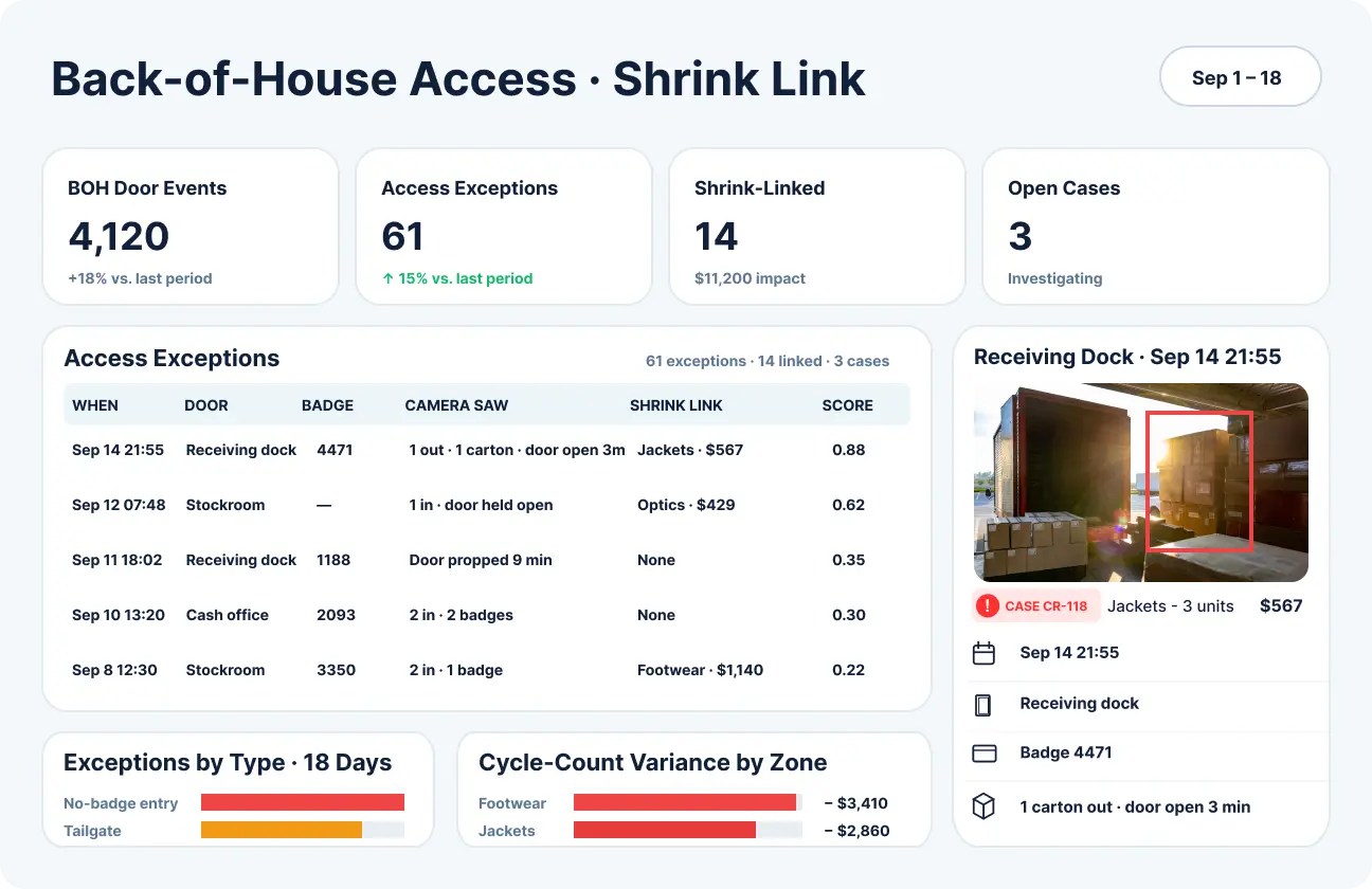 Retail dashboard linking back-of-house access events to inventory losses and video evidence.