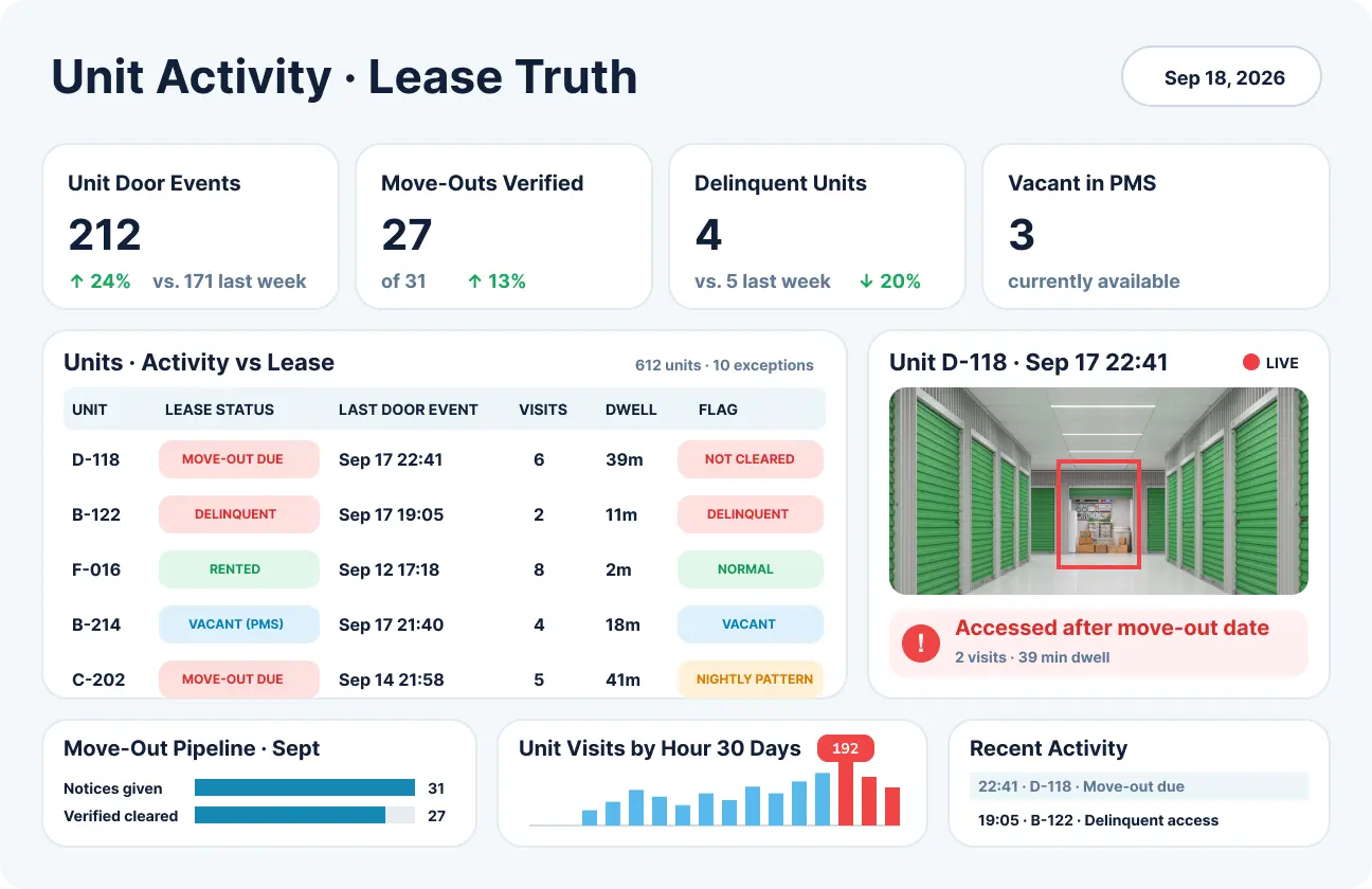 Self-storage dashboard comparing unit activity with lease status and flagging access after a move-out date.