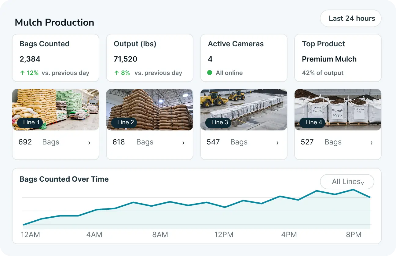 Mulch production dashboard showing bag counts across four production lines, total output, and trends over time.