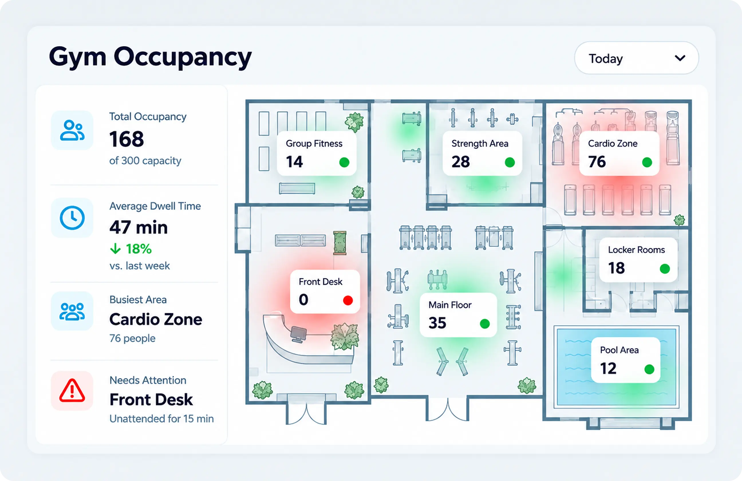 Gym occupancy dashboard showing a floor plan heatmap, visitor counts by area, and an unattended front desk alert.
